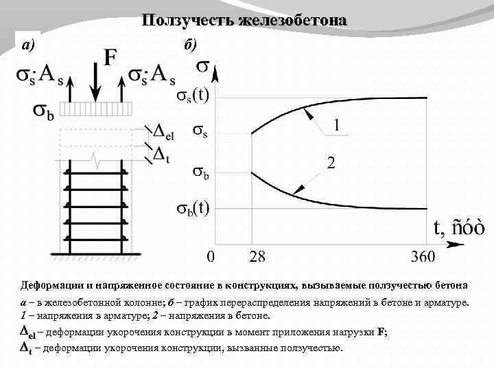 Ползучесть железобетона а) б) Деформации и напряженное состояние в конструкциях, вызываемые ползучестью бетона а