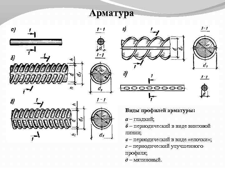 Арматура Виды профилей арматуры: а – гладкий; б – периодический в виде винтовой линии;