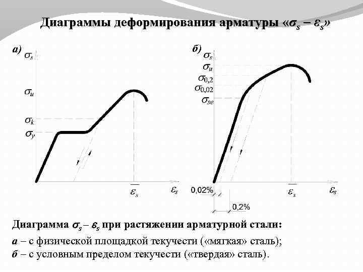 Диаграмма напряжений для стали