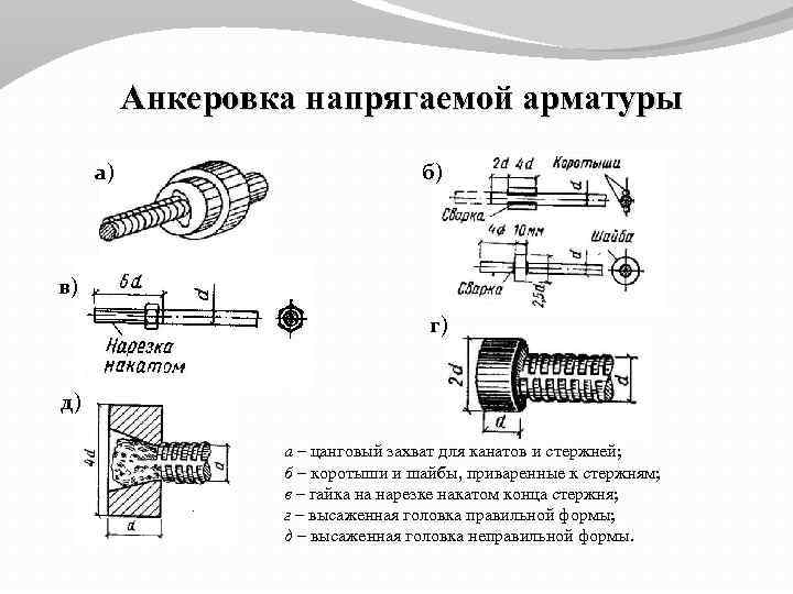 Анкеровка напрягаемой арматуры а) б) в) г) д) а – цанговый захват для канатов