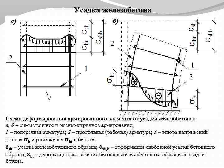 Усадка железобетона а) б) Схема деформирования армированного элемента от усадки железобетона: а, б –