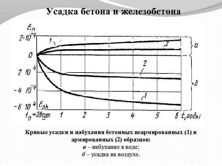 Усадка бетона и железобетона Усадка Кривые усадки и набухания бетонных неармированных (1) и армированных