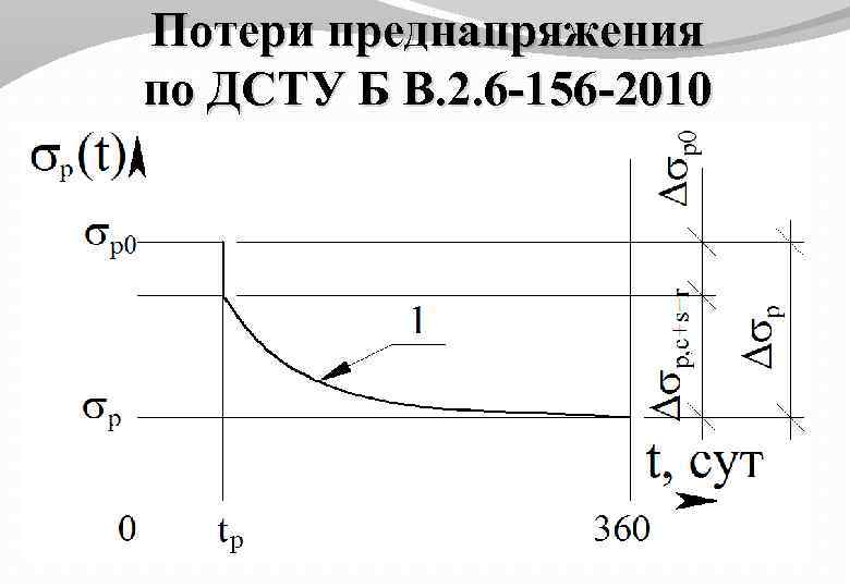 Потери преднапряжения по ДСТУ Б В. 2. 6 -156 -2010 