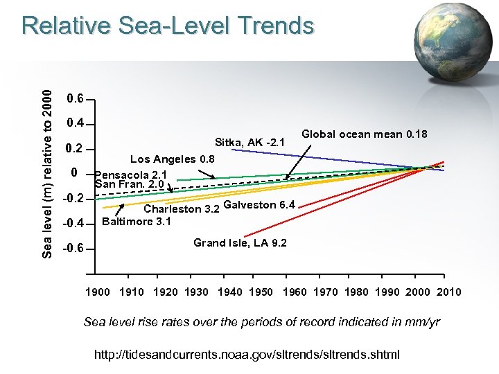 Sea level (m) relative to 2000 Relative Sea-Level Trends 0. 6 0. 4 Sitka,