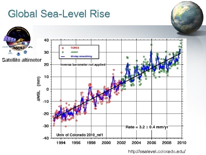 Global Sea-Level Rise Satellite altimeter MVN RSM Program http: //sealevel. colorado. edu/ 