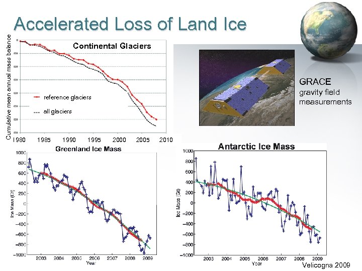 Cumulative mean annual mass balance Accelerated Loss of Land Ice Continental Glaciers GRACE gravity