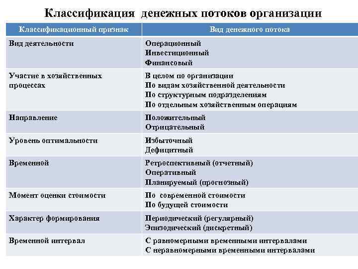 Отток денежных средств по инвестиционной деятельности при завершении проекта включает