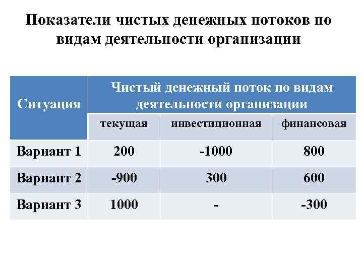 Показатели чистых денежных потоков по видам деятельности организации Ситуация Чистый денежный поток по видам
