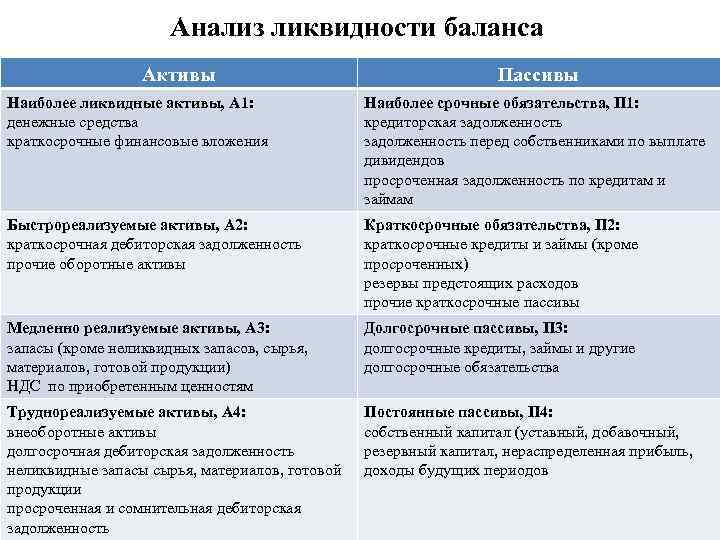 Анализ ликвидности баланса Активы Пассивы Наиболее ликвидные активы, А 1: денежные средства краткосрочные финансовые