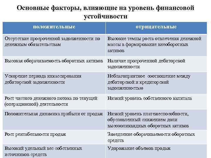 Факторы влияющие на уровень. Положительные факторы финансовой устойчивости. Факторы влияющие на дебиторскую задолженность. Факторы негативно влияющие на финансовую устойчивость предприятия. Факторы влияющие на величину дебиторской задолженности.