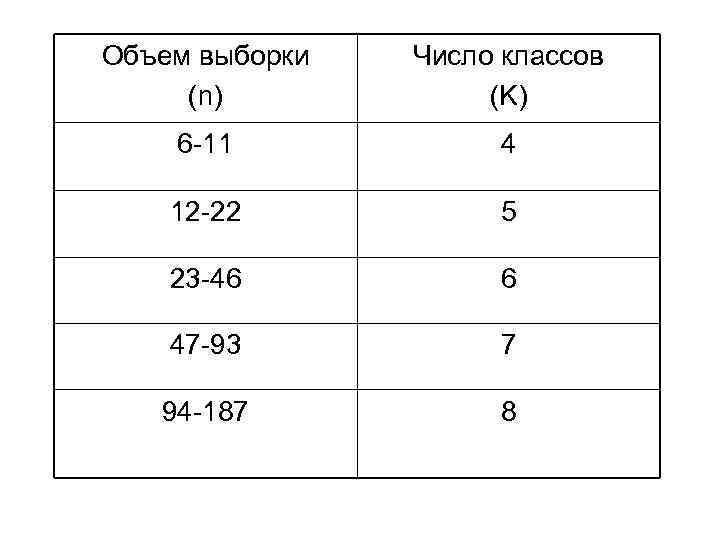 Объем выборки (n) Число классов (K) 6 -11 4 12 -22 5 23 -46