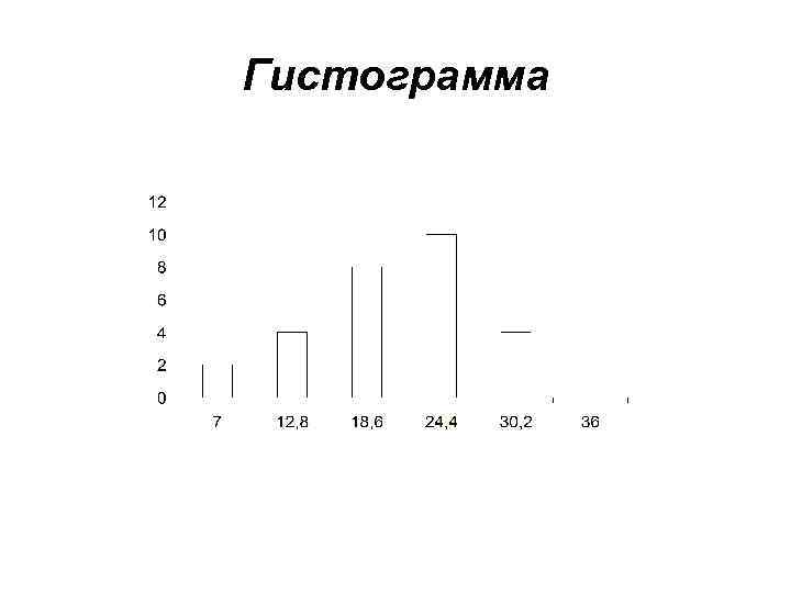 Гистограмма 