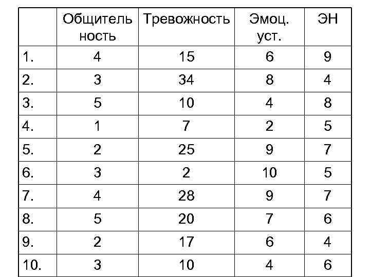 1. Общитель Тревожность 4 15 Эмоц. уст. 6 ЭН 9 2. 3 34 8