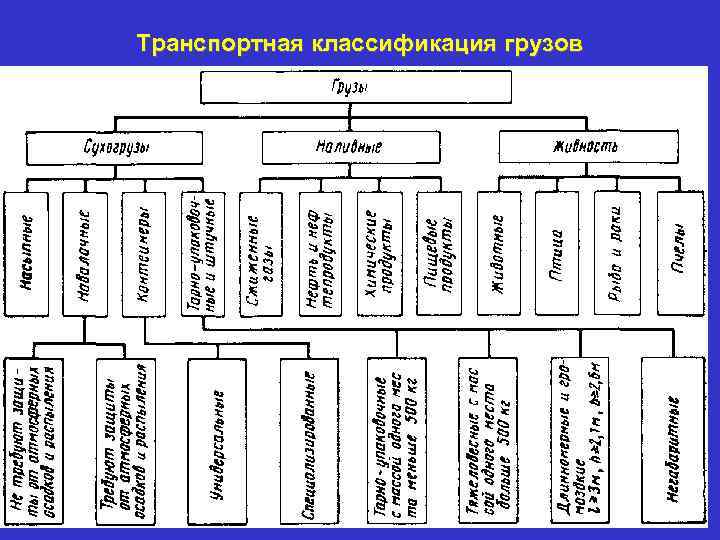 Транспортная классификация грузов 