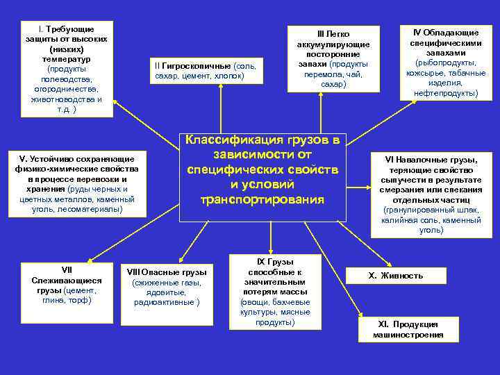 I. Требующие защиты от высоких (низких) температур (продукты полеводства, огородничества, животноводства и т. д.