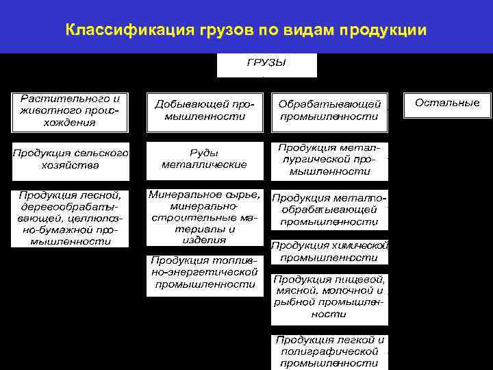 Классификация грузов по видам продукции 