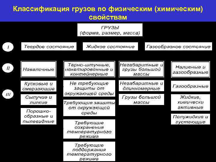 Классификация грузов по физическим (химическим) свойствам 