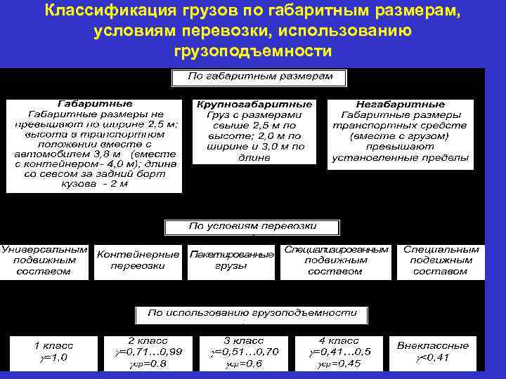 Транспортная классификация грузов