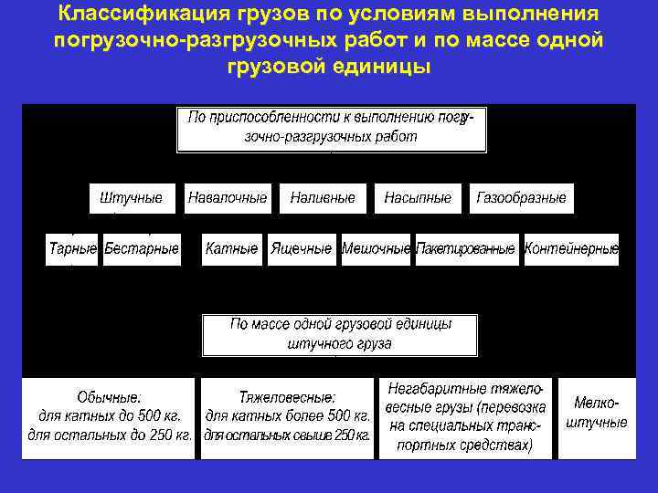 Классификация грузов. Классификация погрузочно-разгрузочных работ. Классификация грузов в зависимости от веса. Грузы подразделяются на. Классификация грузов по условиям хранения.