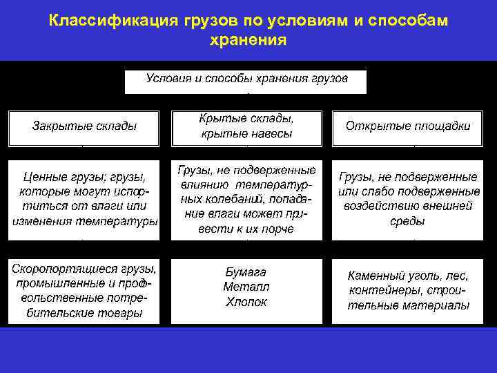 Классификация грузов по условиям и способам хранения 