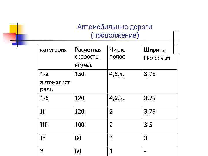 Автомобильные дороги (продолжение) категория Расчетная скорость, км/час Число полос Ширина Полосы, м 1 -а