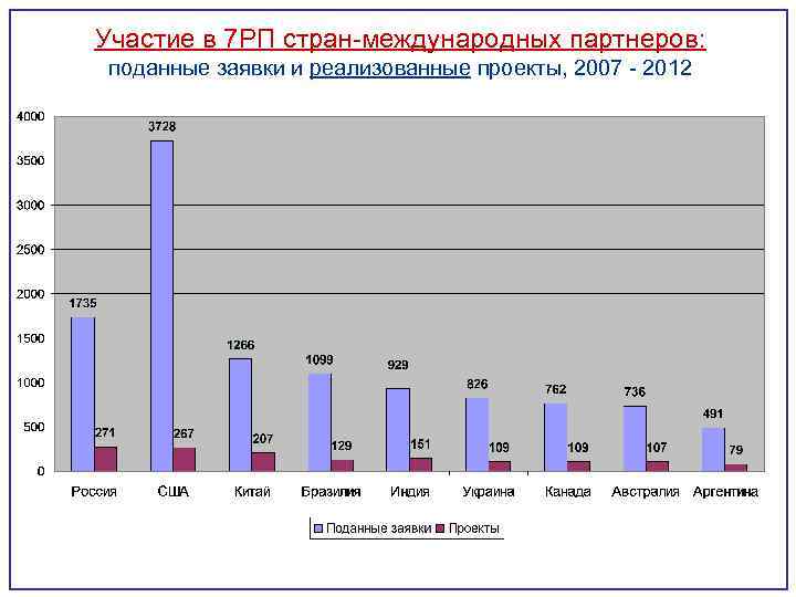 Участие в 7 РП стран-международных партнеров: поданные заявки и реализованные проекты, 2007 - 2012