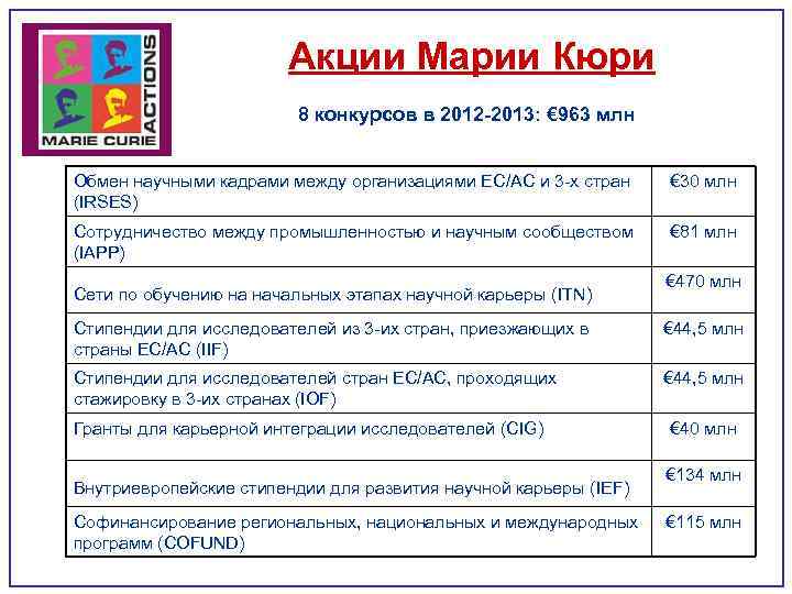 Акции Марии Кюри 8 конкурсов в 2012 -2013: € 963 млн Обмен научными кадрами