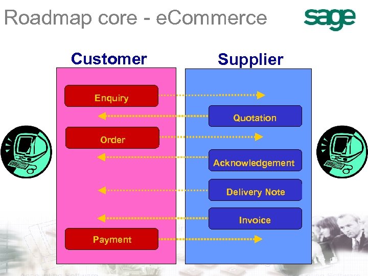 Roadmap core - e. Commerce Customer Supplier Enquiry Quotation Order Acknowledgement Delivery Note Invoice