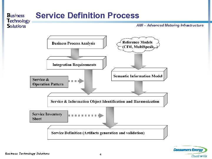 Business Technology Solutions Service Definition Process Business Technology Solutions AMI – Advanced Metering Infrastructure