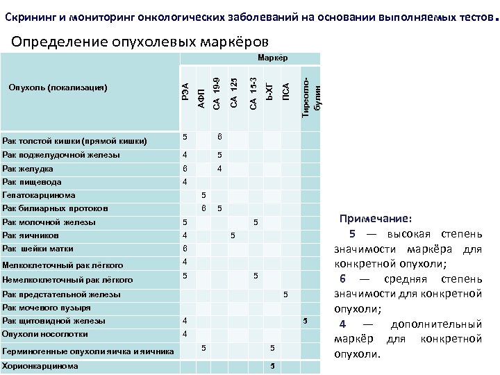 Скрининг и мониторинг онкологических заболеваний на основании выполняемых тестов. Определение опухолевых маркёров ПСА 6