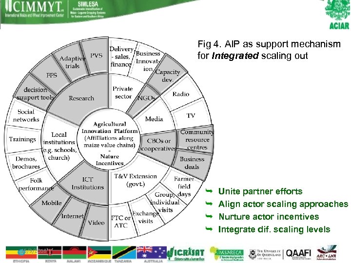 Fig 4. AIP as support mechanism for Integrated scaling out 15/3/2018 Unite partner efforts