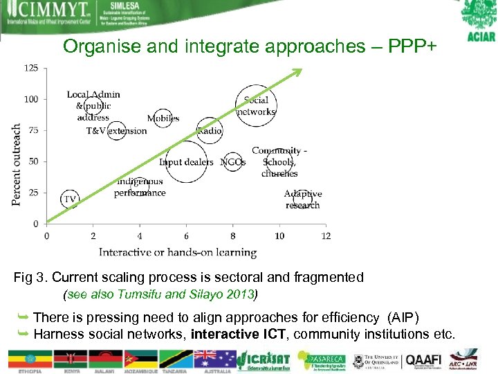 Organise and integrate approaches – PPP+ Fig 3. Current scaling process is sectoral and