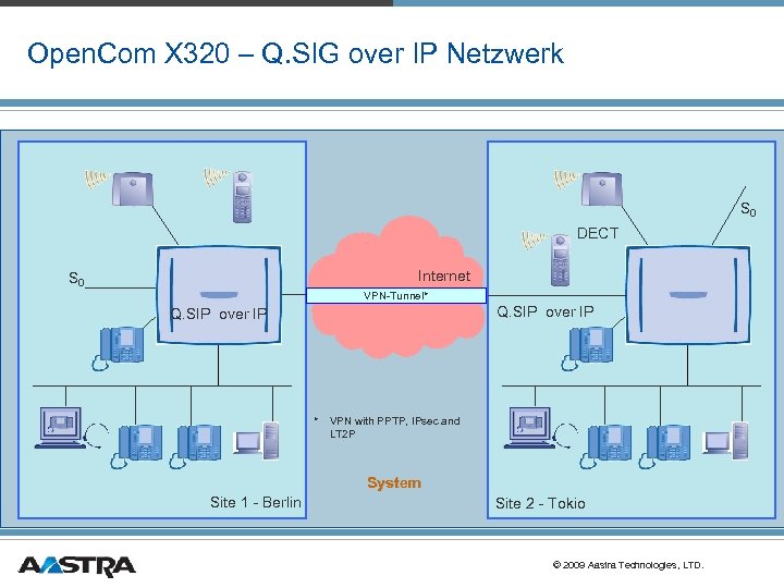 Open. Com X 320 – Q. SIG over IP Netzwerk S 0 DECT Internet