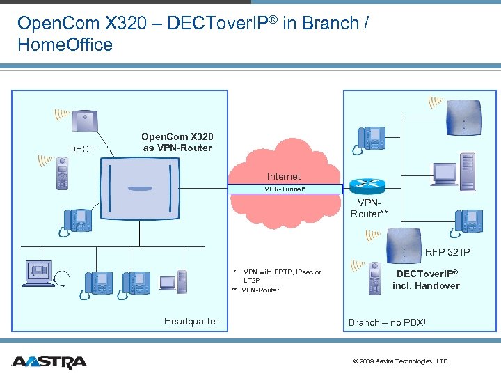 Open. Com X 320 – DECTover. IP® in Branch / Home. Office DECT Open.