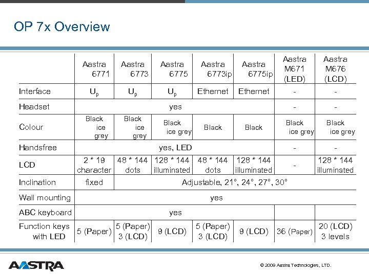 OP 7 x Overview Aastra 6771 Interface Aastra 6773 Aastra 6775 Up Up Up