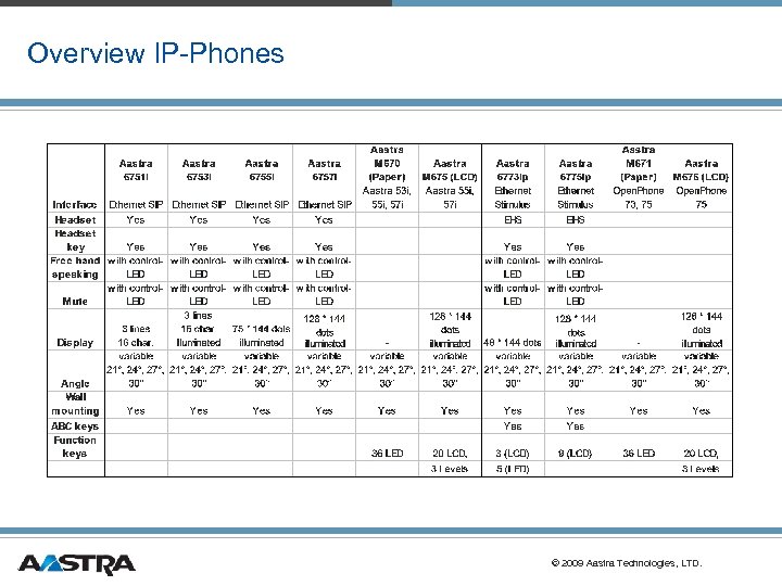 Overview IP-Phones © 2009 Aastra Technologies, LTD. 