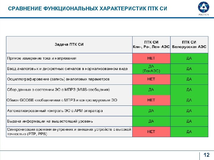 СРАВНЕНИЕ ФУНКЦИОНАЛЬНЫХ ХАРАКТЕРИСТИК ПТК СИ 12 