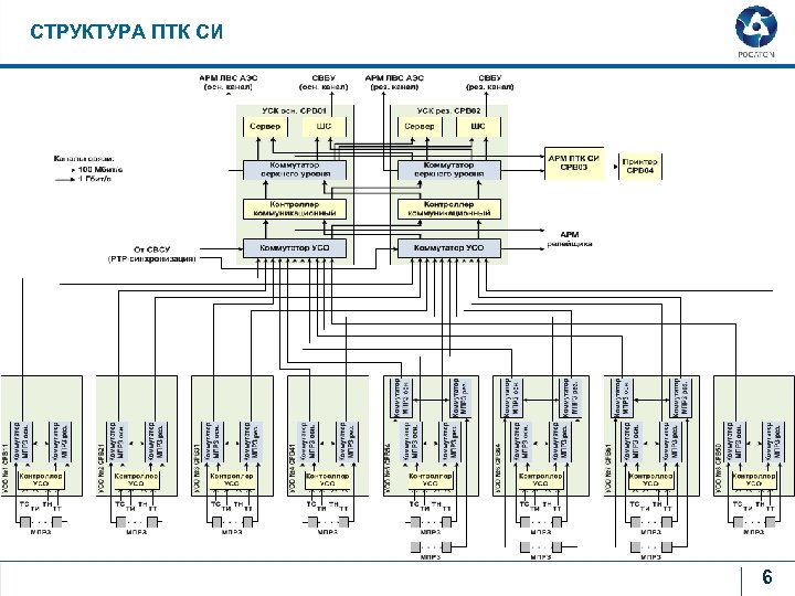 СТРУКТУРА ПТК СИ 6 