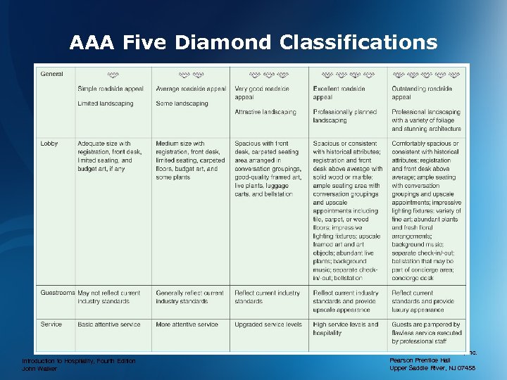 AAA Five Diamond Classifications Introduction to Hospitality, Fourth Edition John Walker © 2006 Pearson