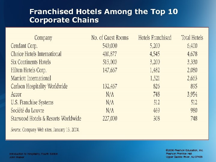 Franchised Hotels Among the Top 10 Corporate Chains Introduction to Hospitality, Fourth Edition John