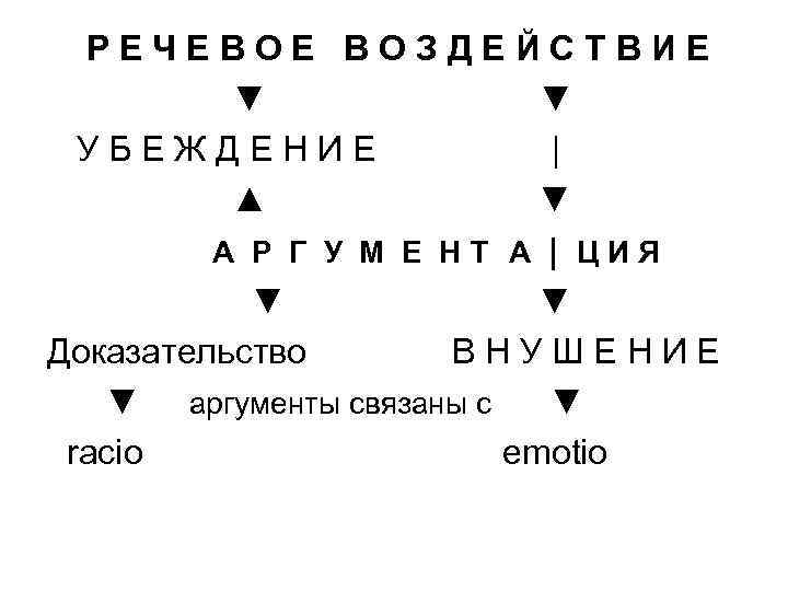 РЕЧЕВОЕ ВОЗДЕЙСТВИЕ ▼ ▼ УБЕЖДЕНИЕ | ▲ ▼ А Р Г У М Е