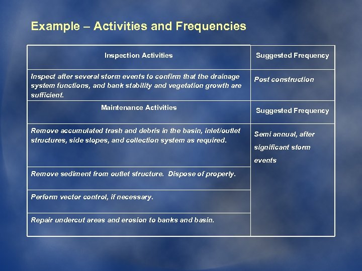 Example – Activities and Frequencies Inspection Activities Inspect after several storm events to confirm