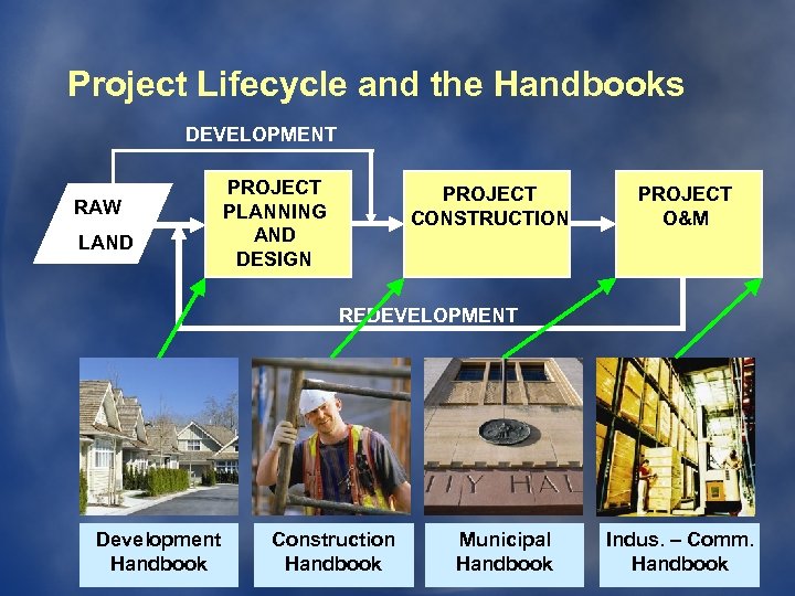 Project Lifecycle and the Handbooks DEVELOPMENT RAW LAND PROJECT PLANNING AND DESIGN PROJECT CONSTRUCTION