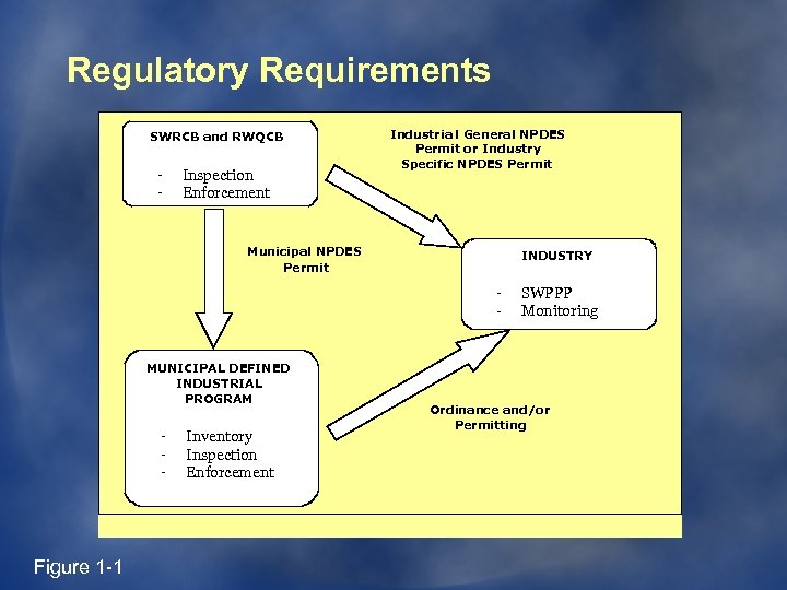 Regulatory Requirements SWRCB and RWQCB Inspection Enforcement Industria l General NPDES Permit or Industry