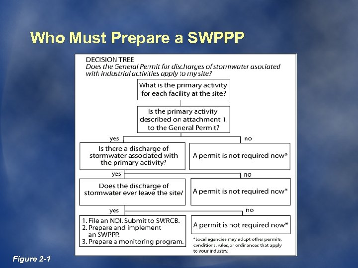 Who Must Prepare a SWPPP Figure 2 -1 
