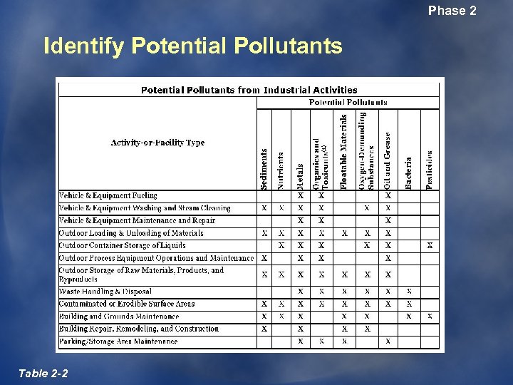Phase 2 Identify Potential Pollutants Table 2 -2 