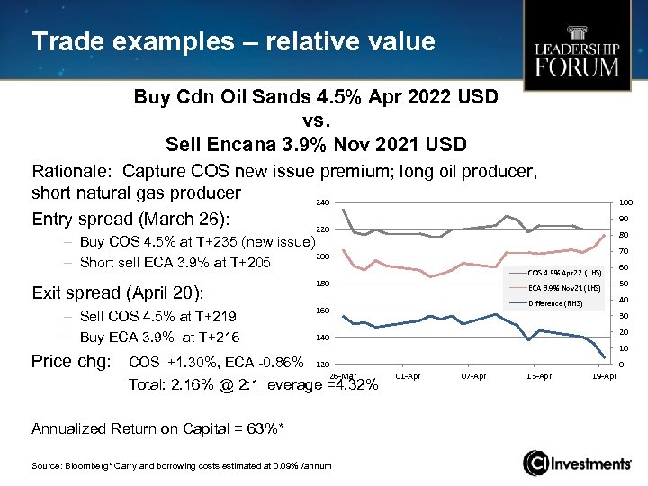 Trade examples – relative value Buy Cdn Oil Sands 4. 5% Apr 2022 USD
