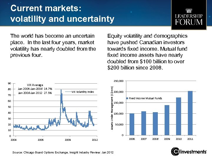 Current markets: volatility and uncertainty The world has become an uncertain place. In the