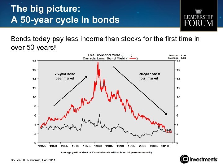 The big picture: A 50 -year cycle in bonds Bonds today pay less income