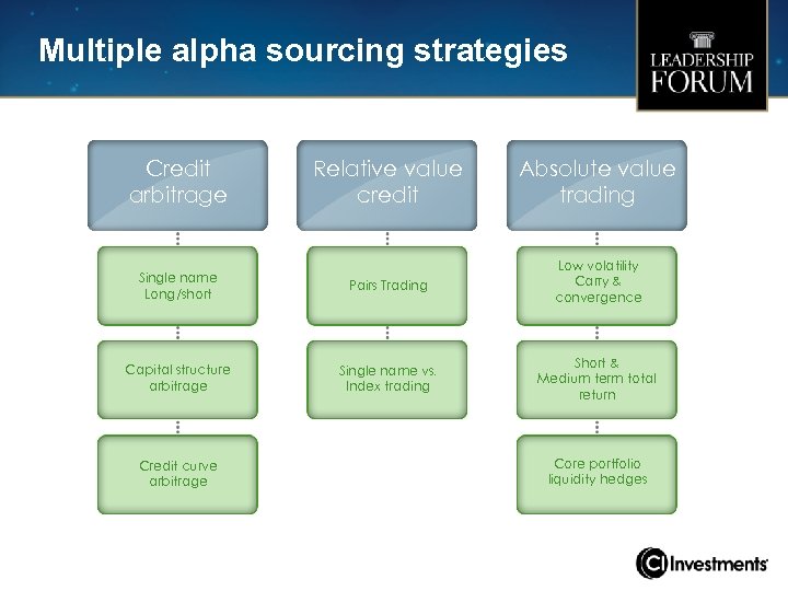 Multiple alpha sourcing strategies Credit arbitrage Relative value credit Absolute value trading Single name